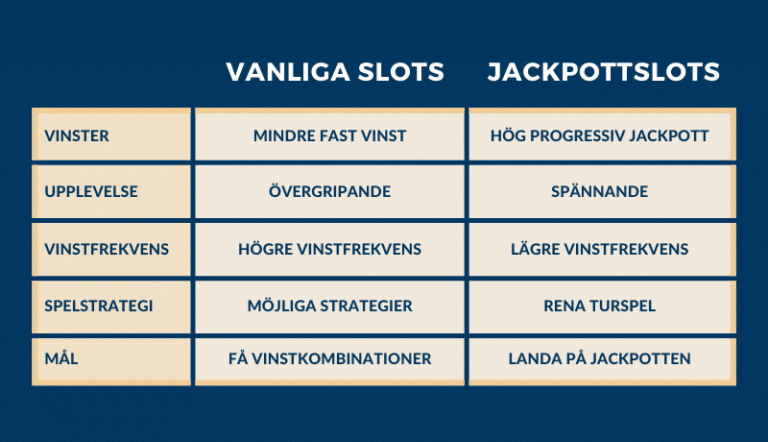 jackpot slots vs vanliga slots