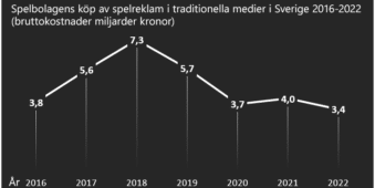 Casino reklamen minskar