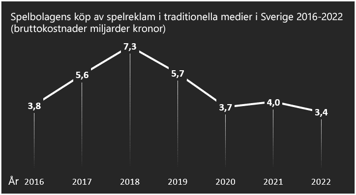 spelreklam statistik